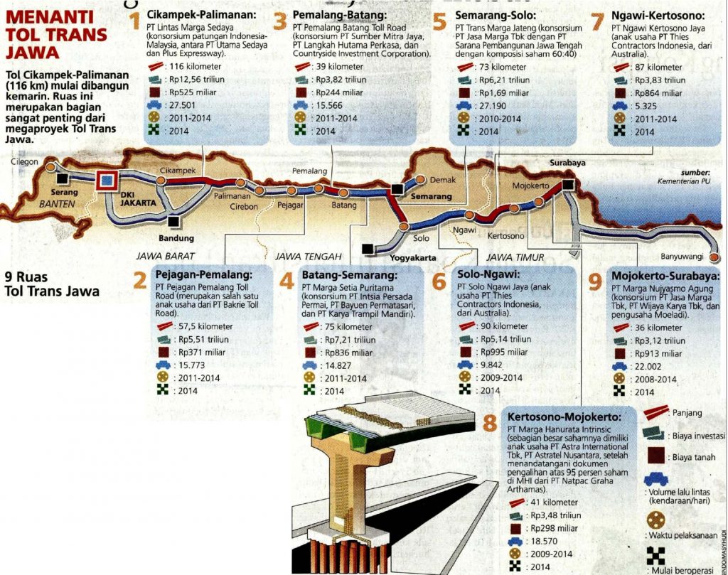 Infografis Sembilan Ruas Tol Trans Jawa