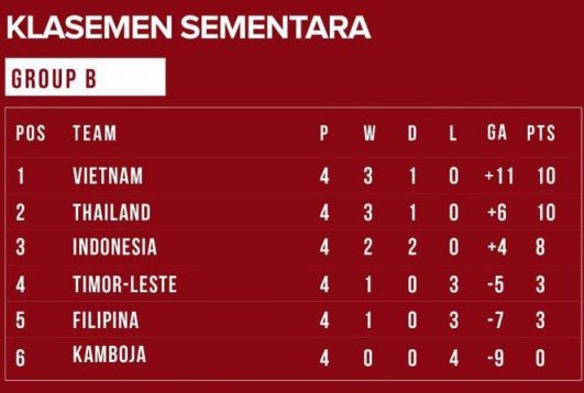 Klasemen Penyisihan Grup B SEA Games 2017