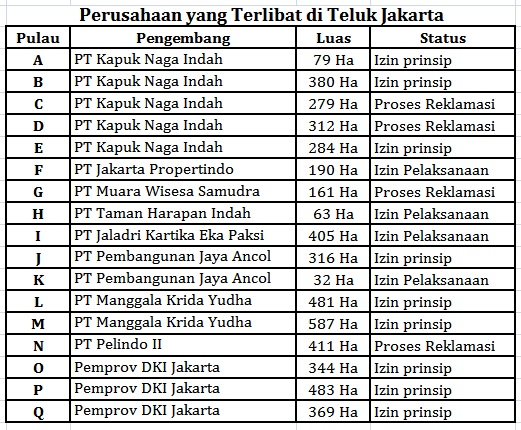 Perusahaan yang terlibat reklamasi teluk jakarta