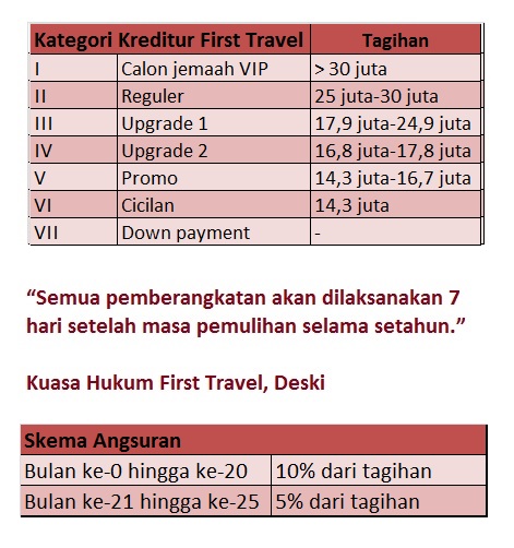 Grafis penggantian cicilan Umrah