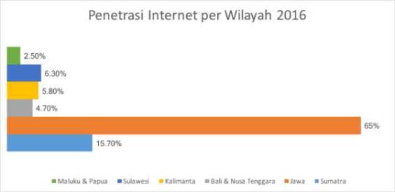 penetrasi-internet-per-wilayah