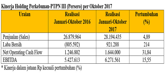 Kinerja PTPN III