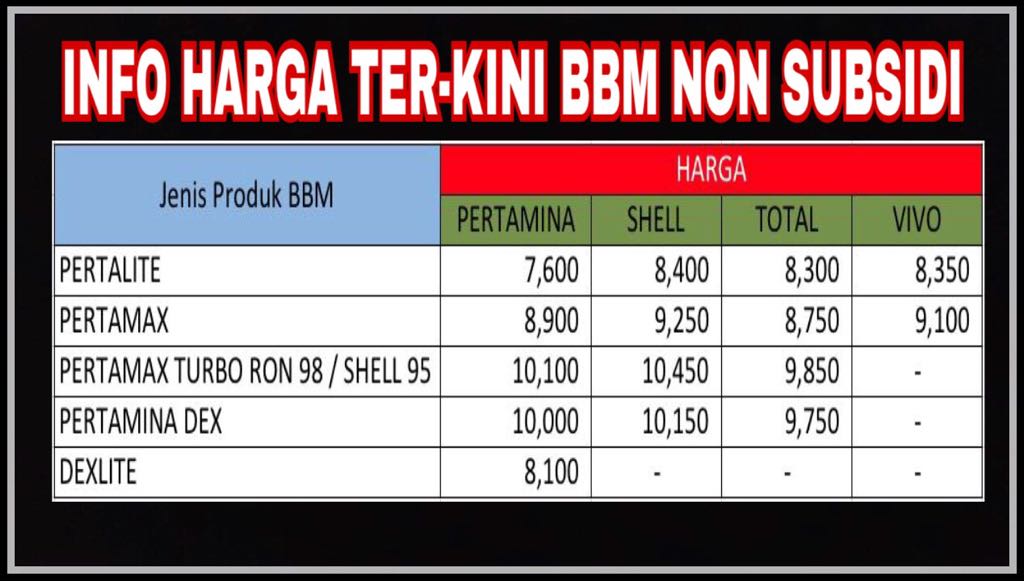 Tabel harga BBM